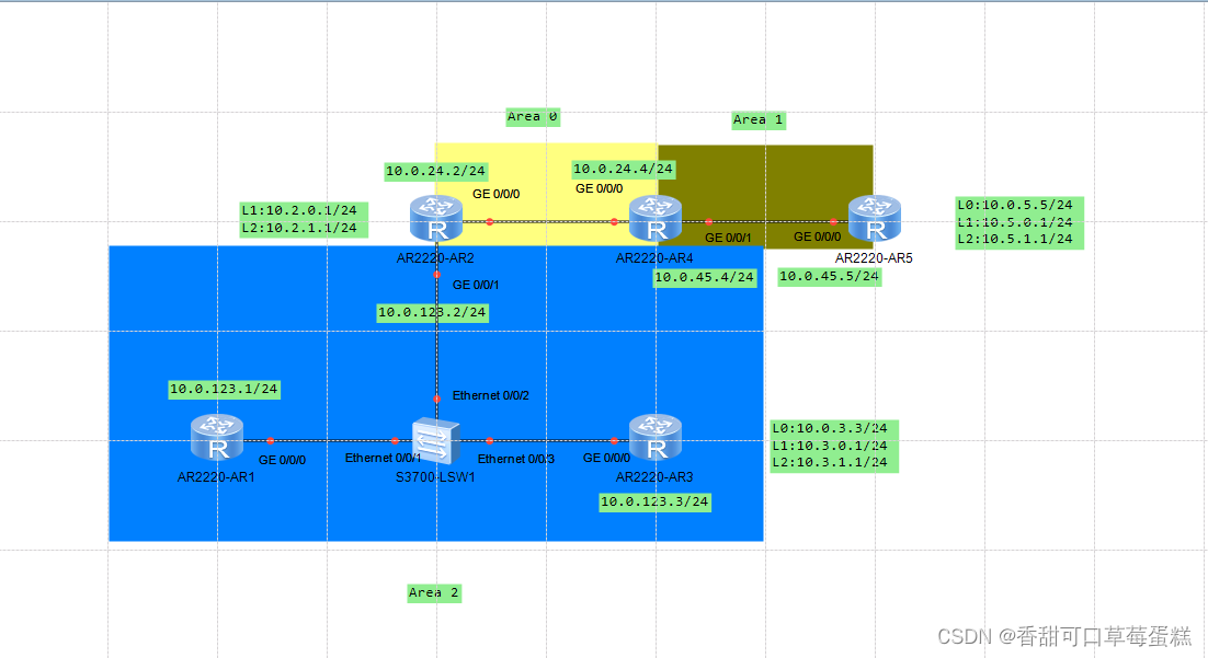 1. <span style='color:red;'>OSPF</span> 基础<span style='color:red;'>实验</span>（二）：多<span style='color:red;'>区域</span>