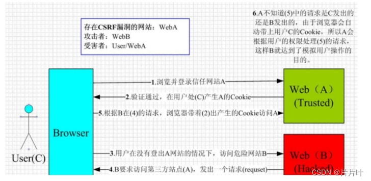 Csrf<span style='color:red;'>漏洞</span>