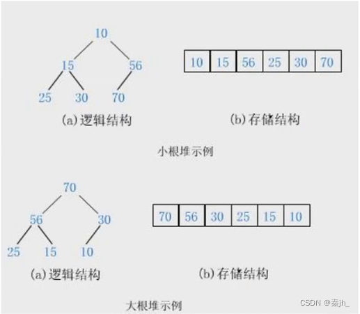 【数据结构】树和二叉树堆（基本概念介绍）