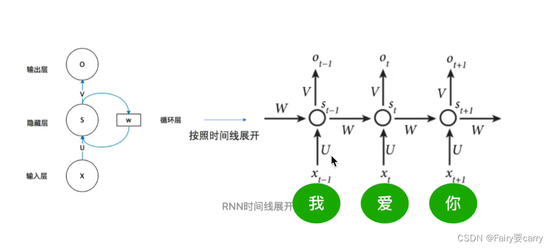 RNN为什么共享一套参数？