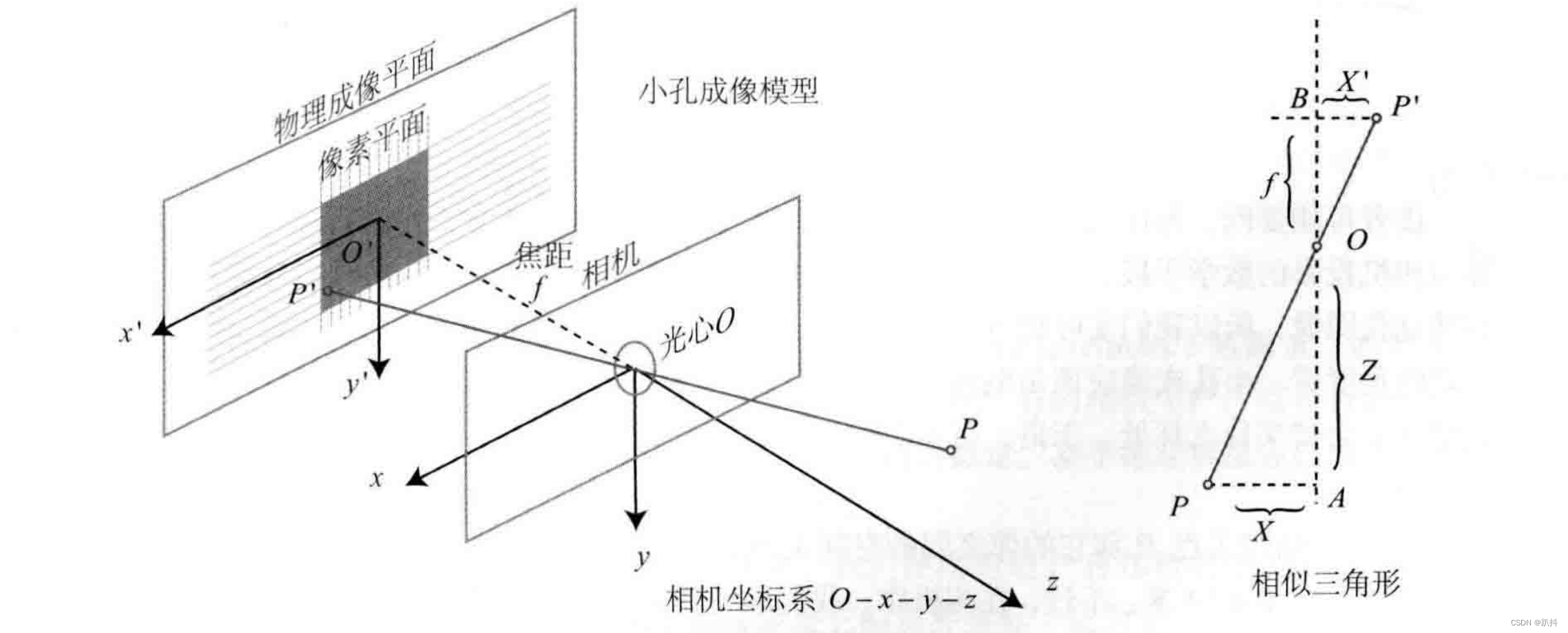 【视觉SLAM<span style='color:red;'>十</span>四<span style='color:red;'>讲</span>学习笔记】第<span style='color:red;'>五</span><span style='color:red;'>讲</span>——相机模型