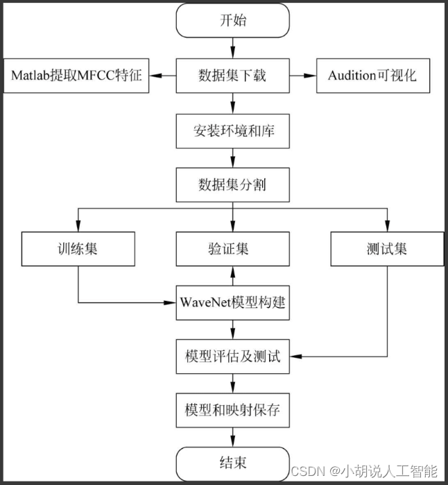 基于Python+WaveNet+MFCC+Tensorflow智能方言分类—深度学习算法应用（含全部工程源码）（一）