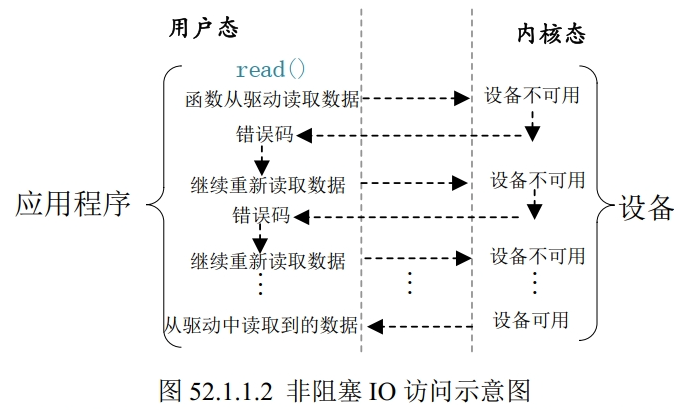 【Linux-阻塞，非阻塞，异步】