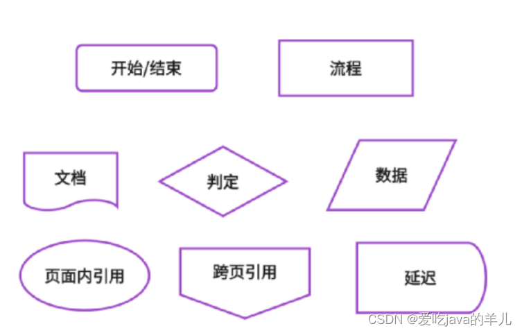 任务需求分析中的流程图、用例图、er图、类图、时序图线段、图形的作用意义