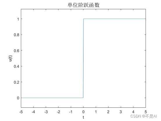 【信号与系统】【北京航空航天大学】实验四、幅频、相频响应和傅里叶变换