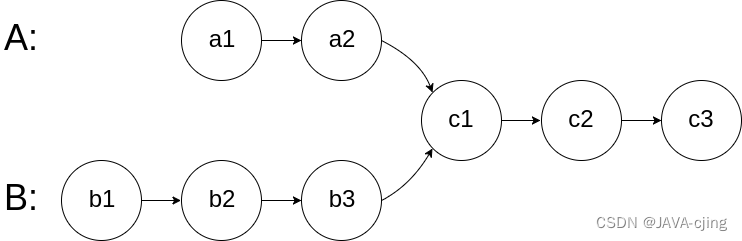 面试<span style='color:red;'>题</span>：<span style='color:red;'>链</span><span style='color:red;'>表</span>相交