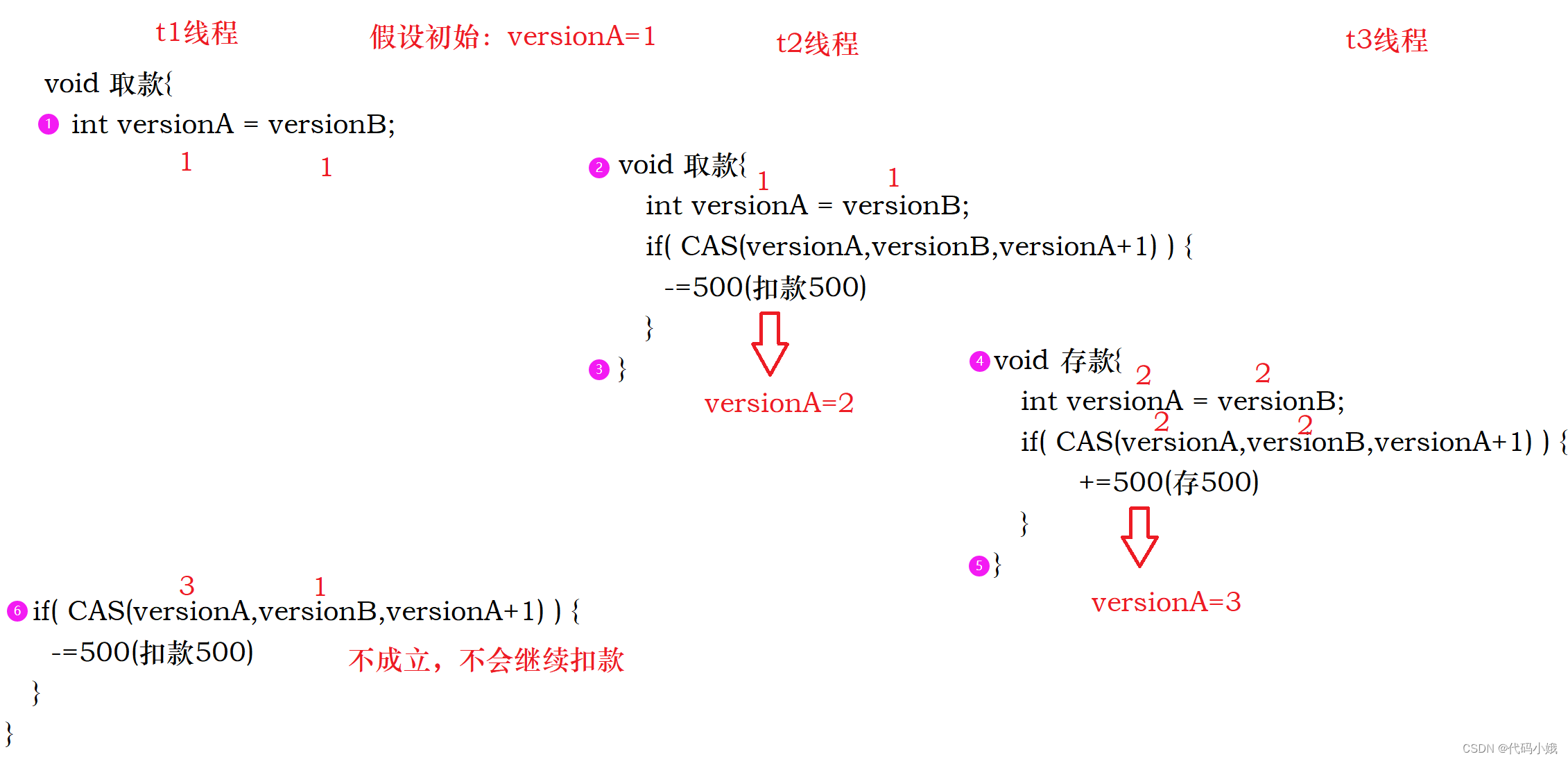 CAS原理及其API原子类