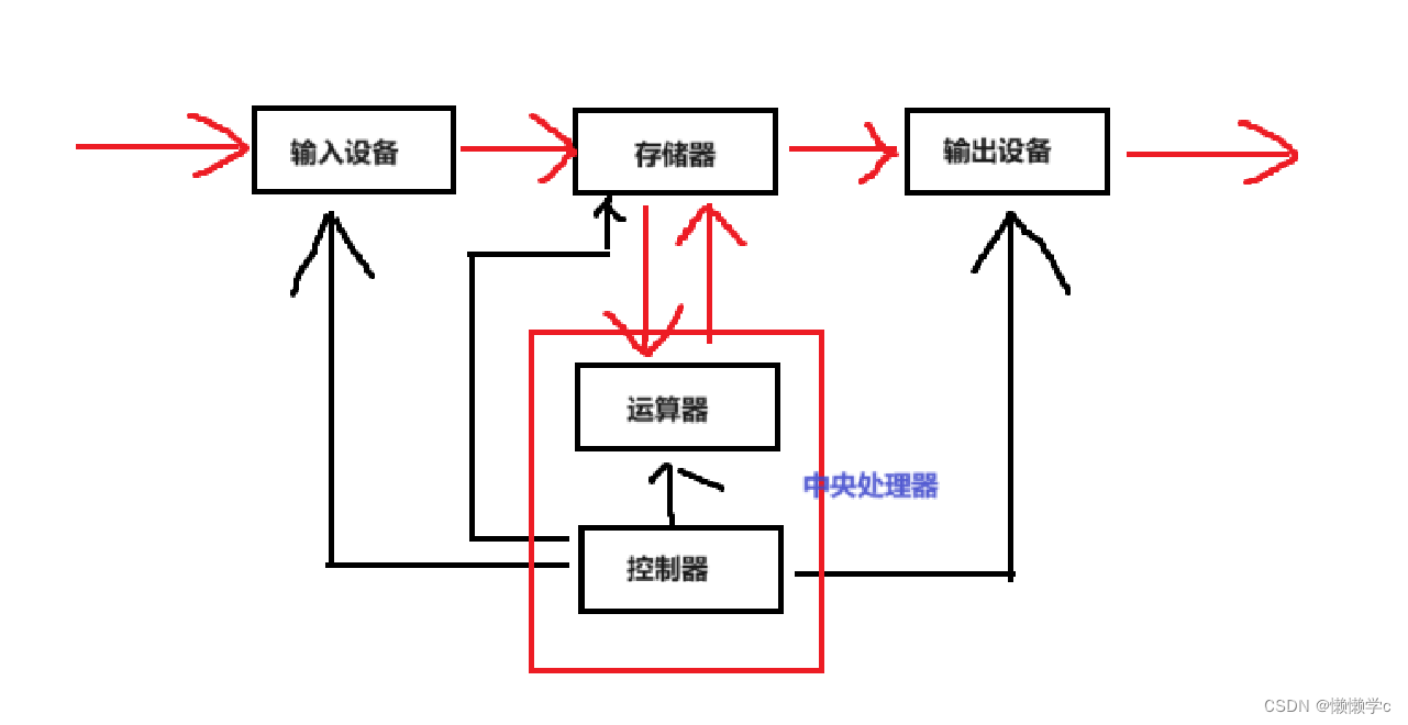 <span style='color:red;'>Linux</span><span style='color:red;'>的</span><span style='color:red;'>学习</span><span style='color:red;'>之</span><span style='color:red;'>路</span>：9、冯诺依曼与<span style='color:red;'>进程</span>（<span style='color:red;'>1</span>）