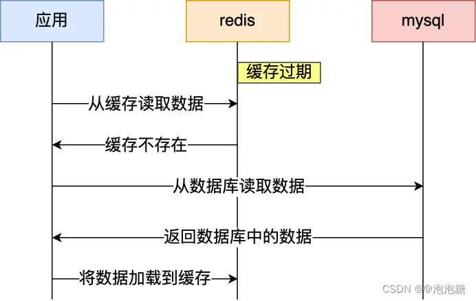 缓存篇—缓存雪崩