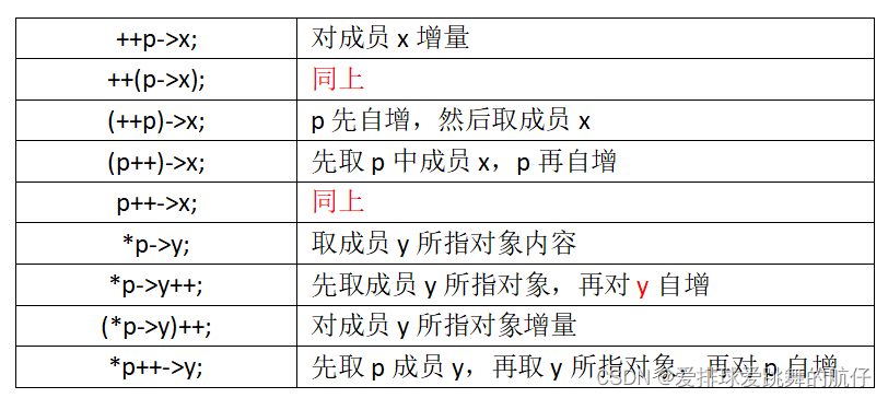 BUAA数据结构与程序设计选填题摘录（1-3）