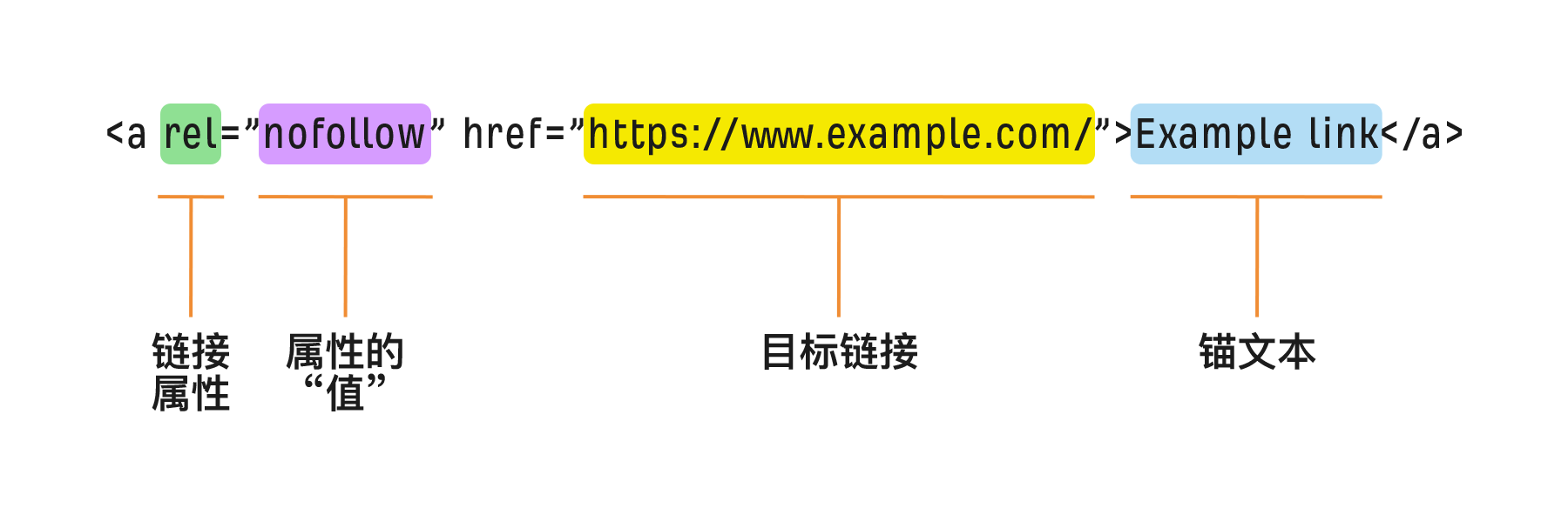 nofollow属性介绍