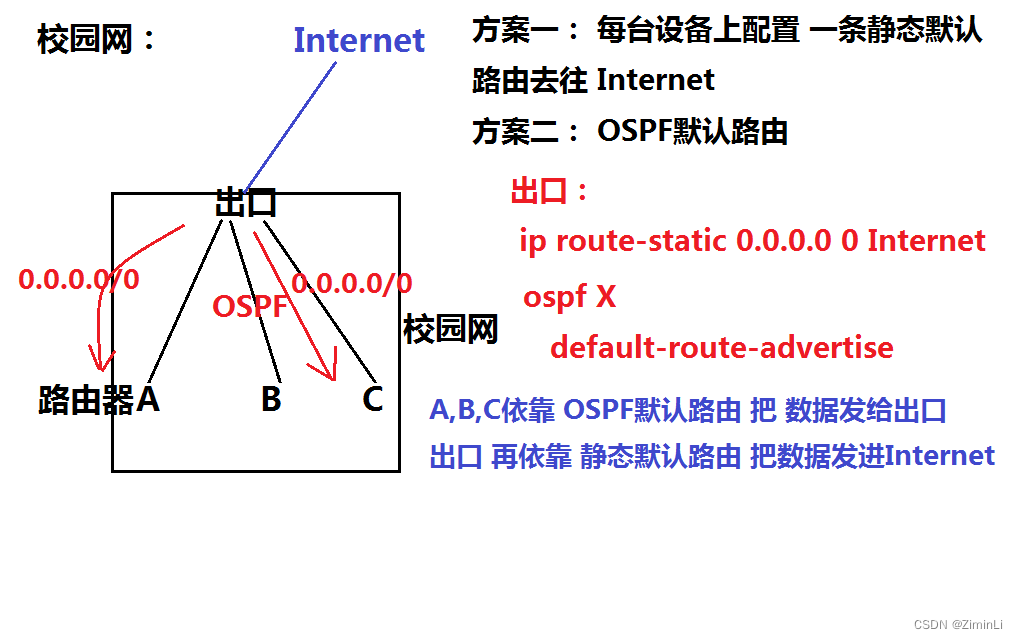 OSPF默认路由