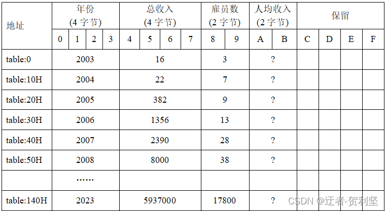 汇编语言：<span style='color:red;'>寻</span><span style='color:red;'>址</span><span style='color:red;'>方式</span>在<span style='color:red;'>结构</span>化数据访问中的应用——计算人均收入