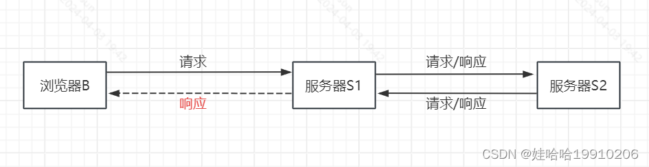 实战webSocket压测（一）webSocket背景