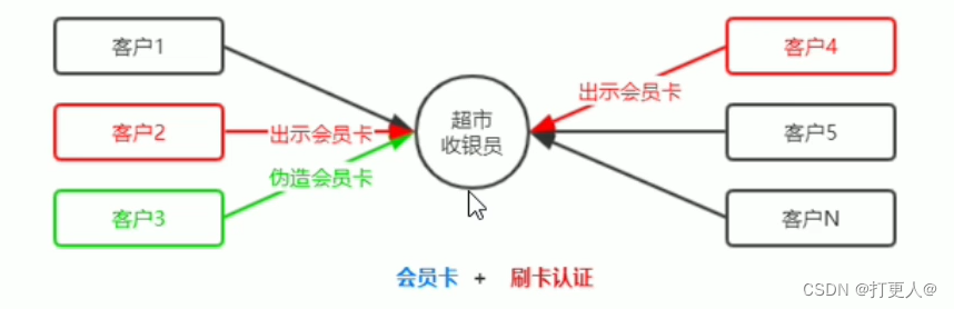 提高身份认证的安全性