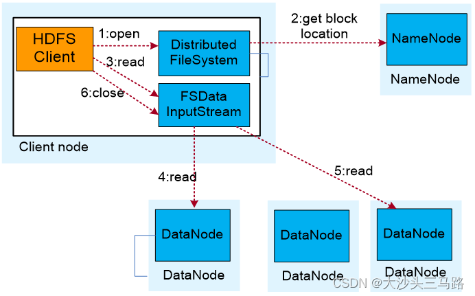 大数据Hadoop-HDFS_架构、读写流程