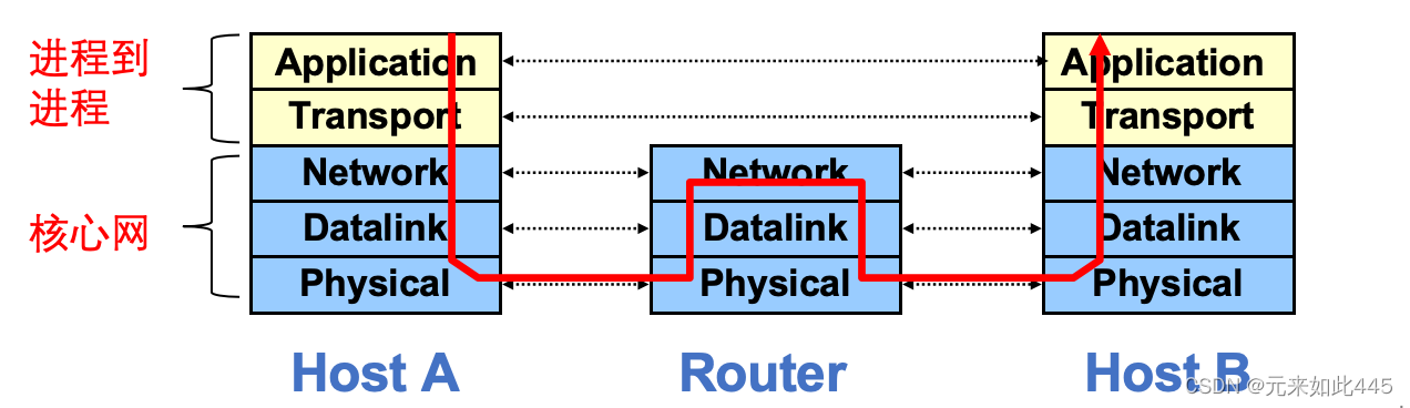 因特网层次网络结构数据路径