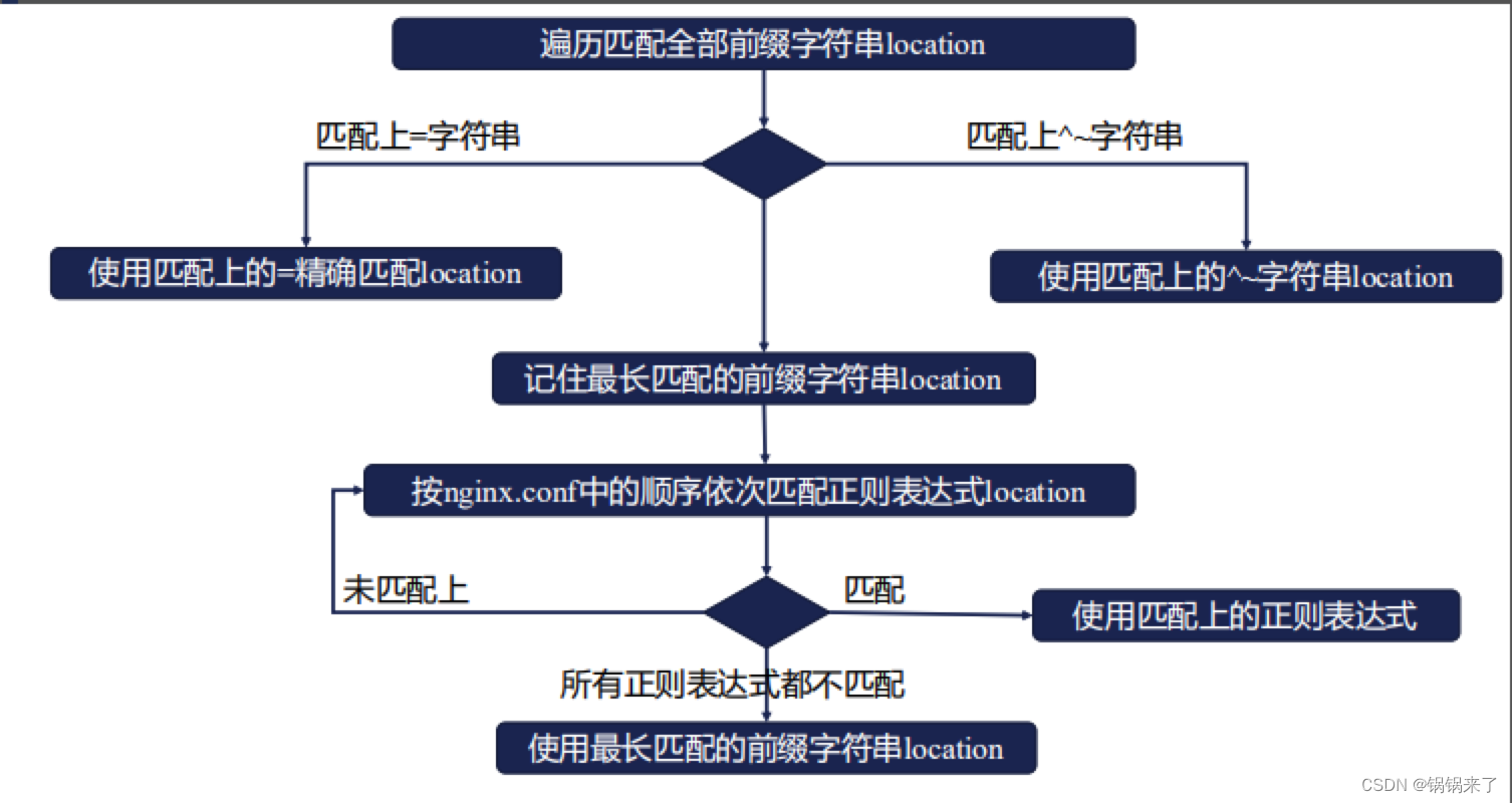 Nginx-location匹配规则