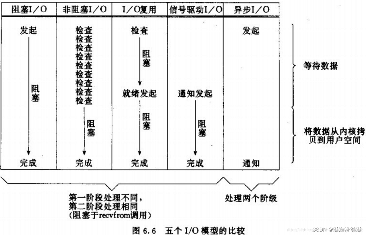 一文彻底搞懂常见IO模型