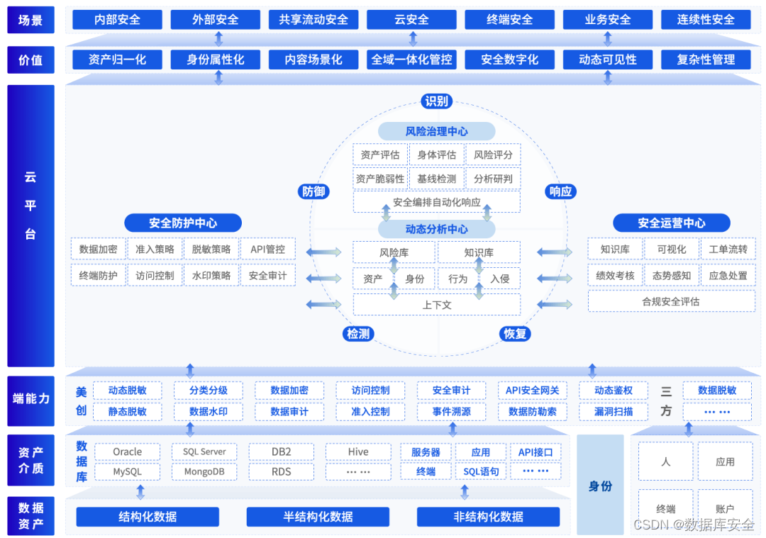 领势 跨越｜美创科技数据安全管理平台2023年度回顾