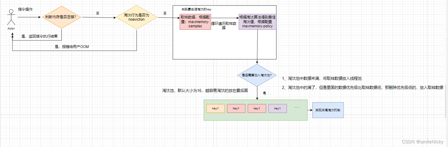 <span style='color:red;'>Redis</span><span style='color:red;'>系列</span>之淘汰策略<span style='color:red;'>介绍</span>