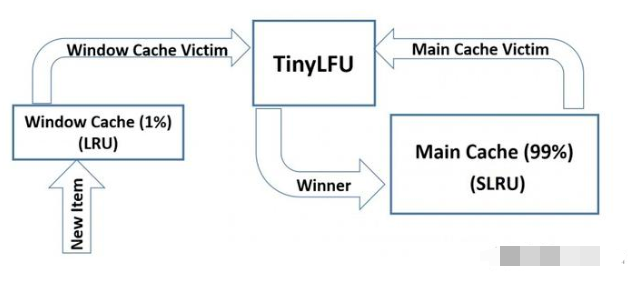 缓存淘汰策略看完这篇就够了