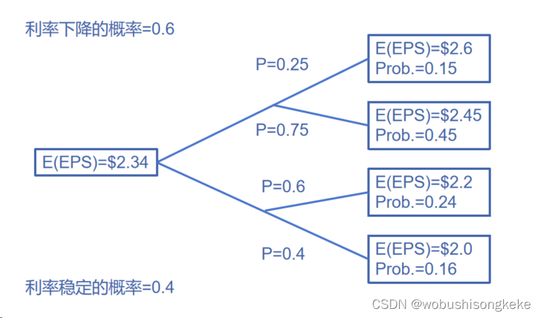 利用树形图求解期望