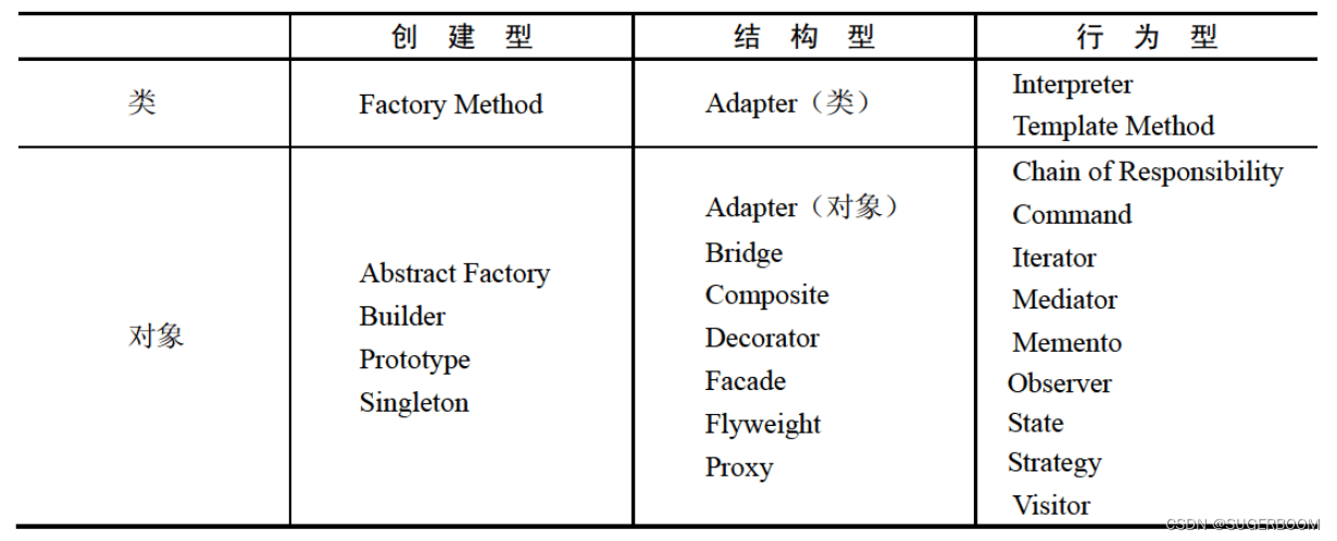 设计模式—23种设计模式重点 表格梳理