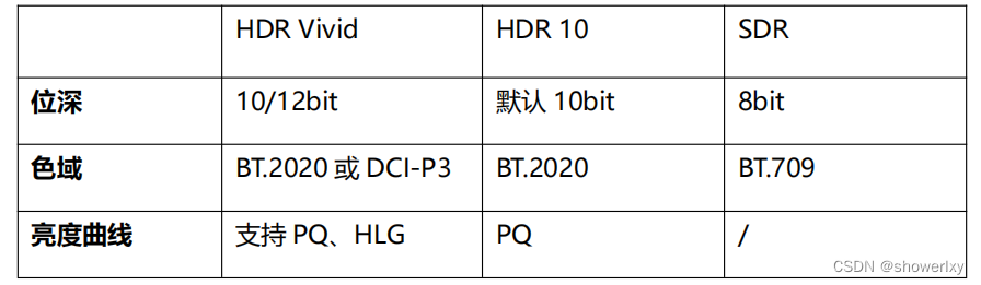 HDR 视频相关标准-HDR vivid （一）