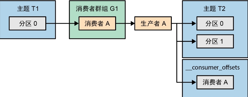 【Kafka系列】Kafka事务一般在什么场景下使用呢