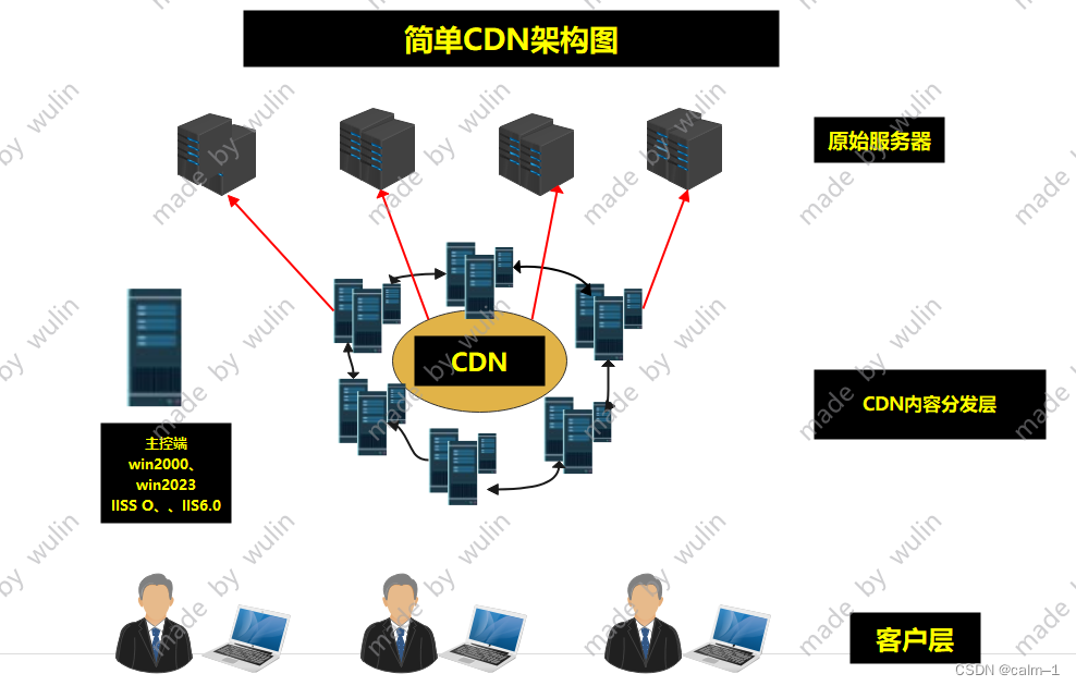 linux企业级CDN/100万并发架构设计/企业故障案例、网站优化架构原则
