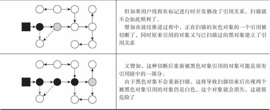 【JVM】并发的可达性分析详细解释