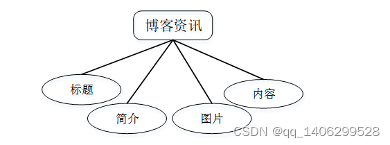 springboot基於安卓移動端的個人博客系統的設計與實現