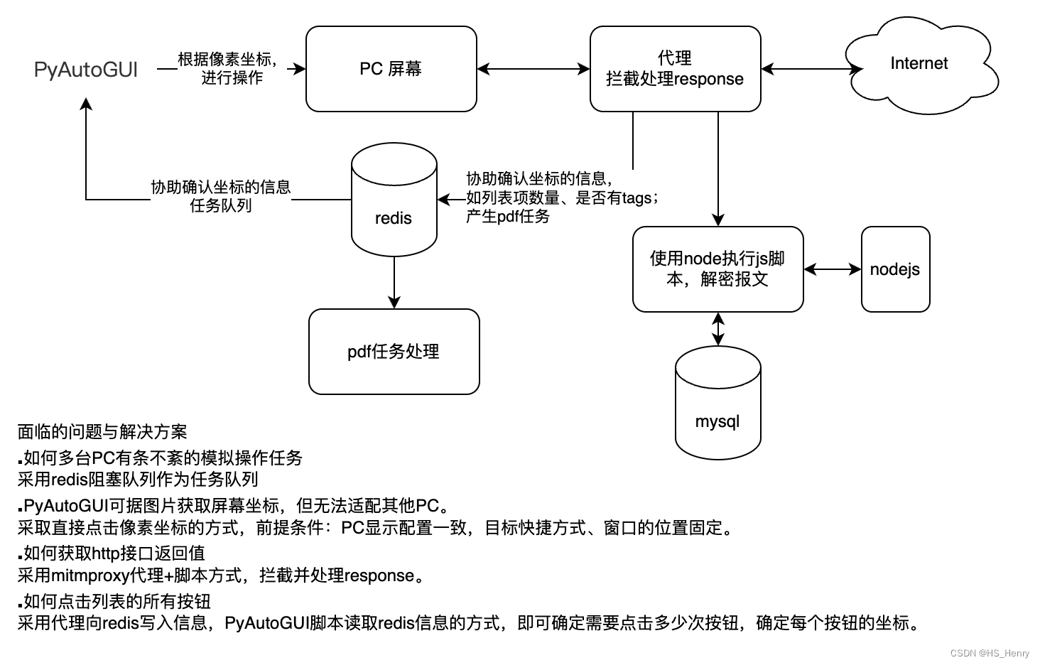 模拟人为操作并获取数据