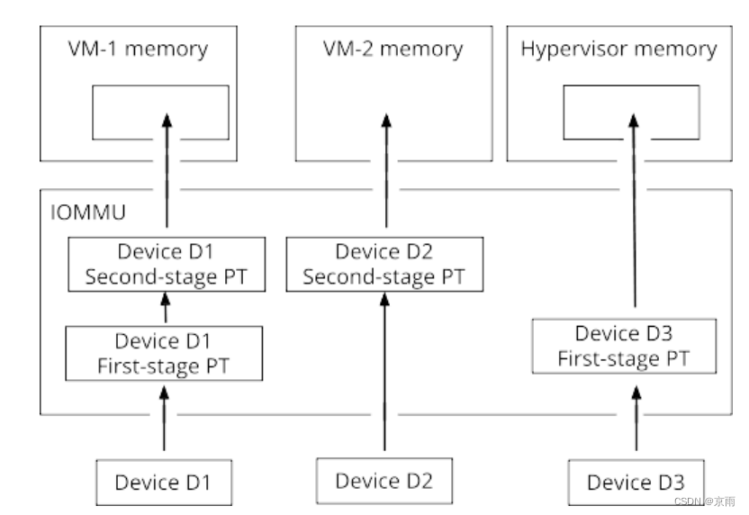 了解 RISC-V IOMMU