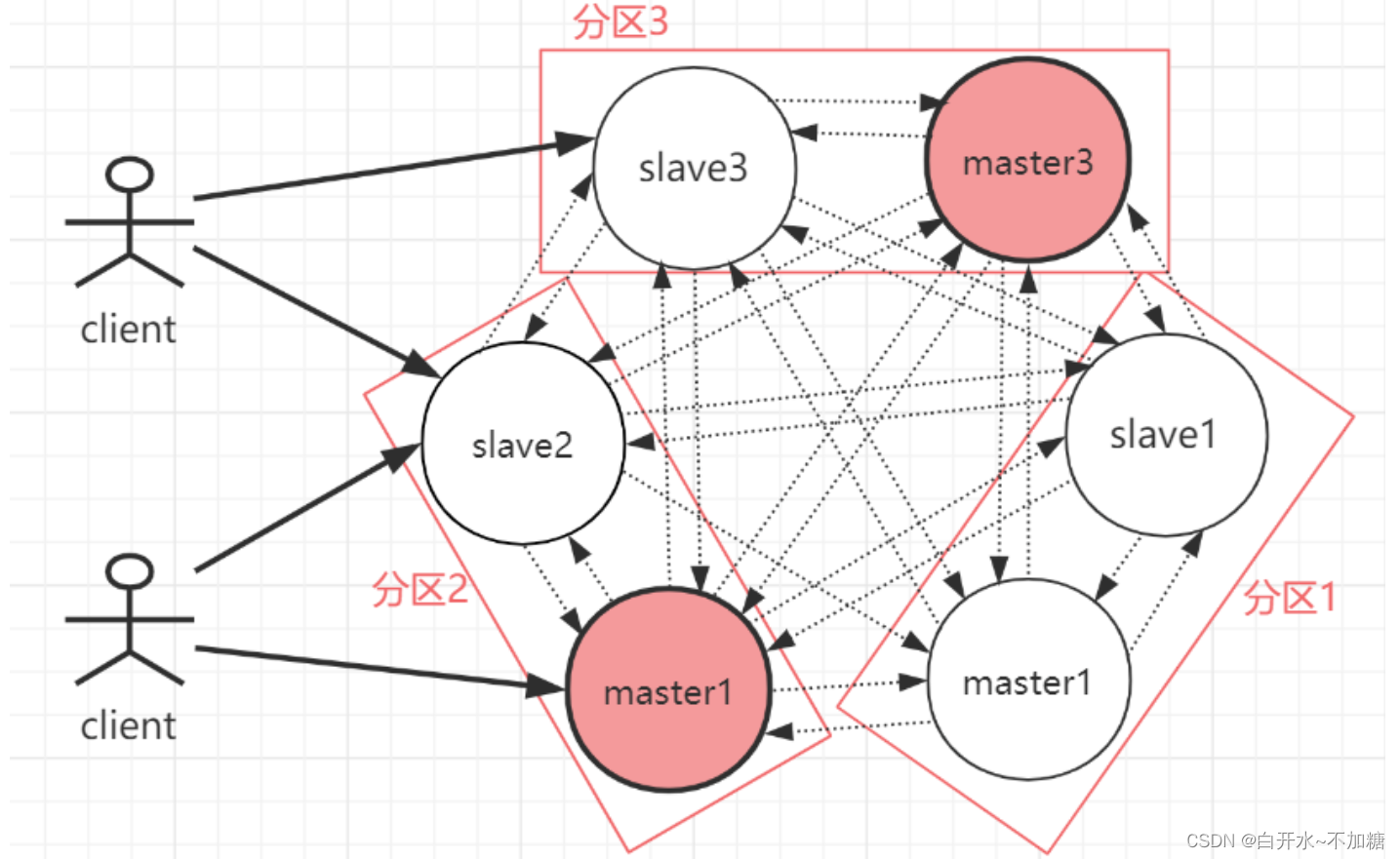 非关系型数据库--------------------Redis 群集模式