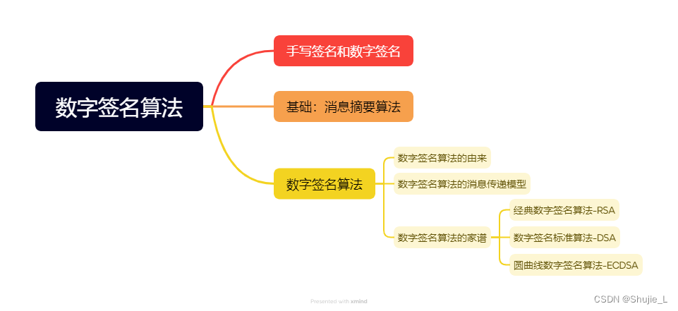 密码学：带密钥的消息摘要算法一数字签名算法