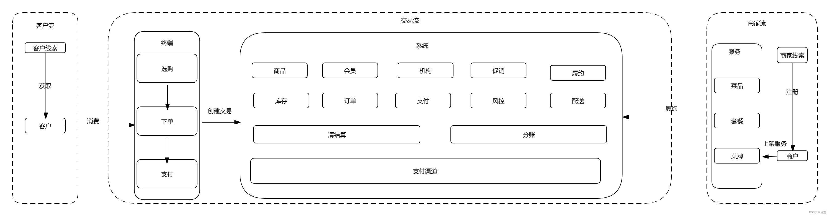 新零售行业全局业务流