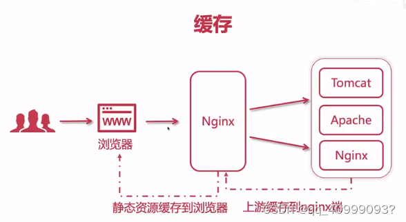 Nginx -Web服务器/反向代理/负载均衡