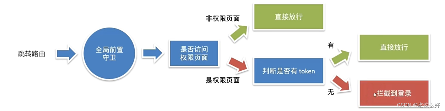 配置响应拦截器，全局前置导航守卫