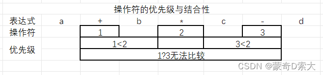 优先级与结合性2