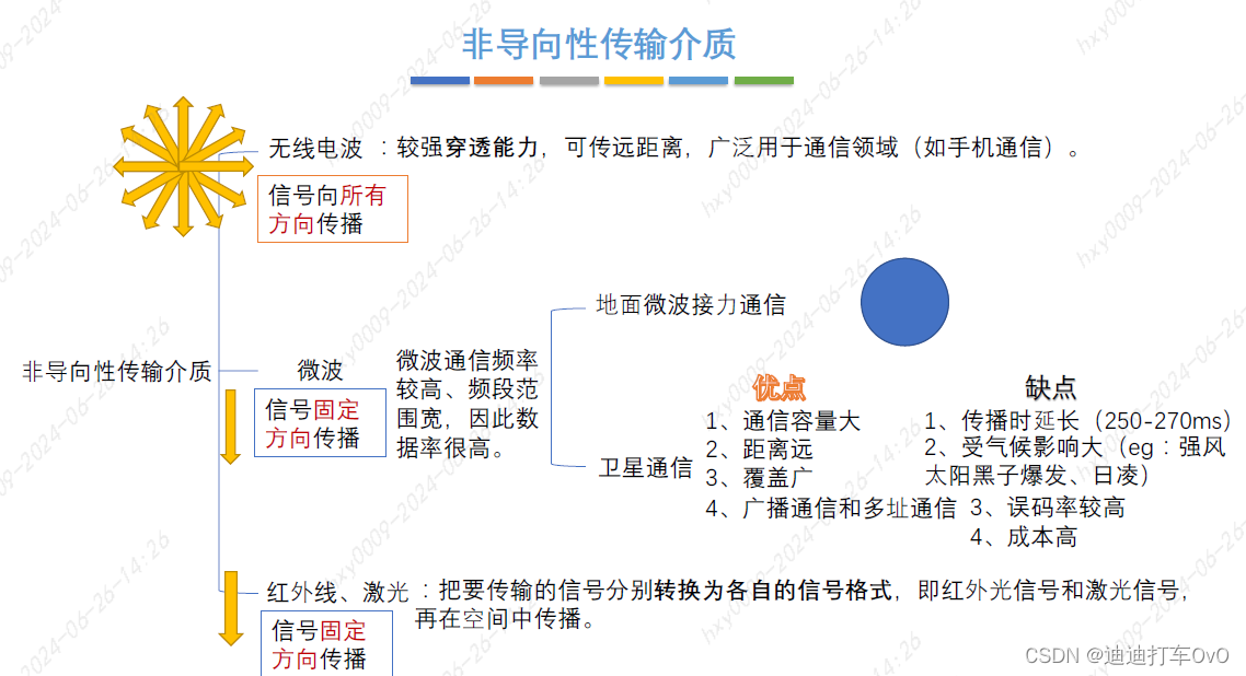 408计算机网络--物理层