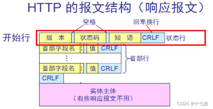 WEB基础及HTTP协议概念