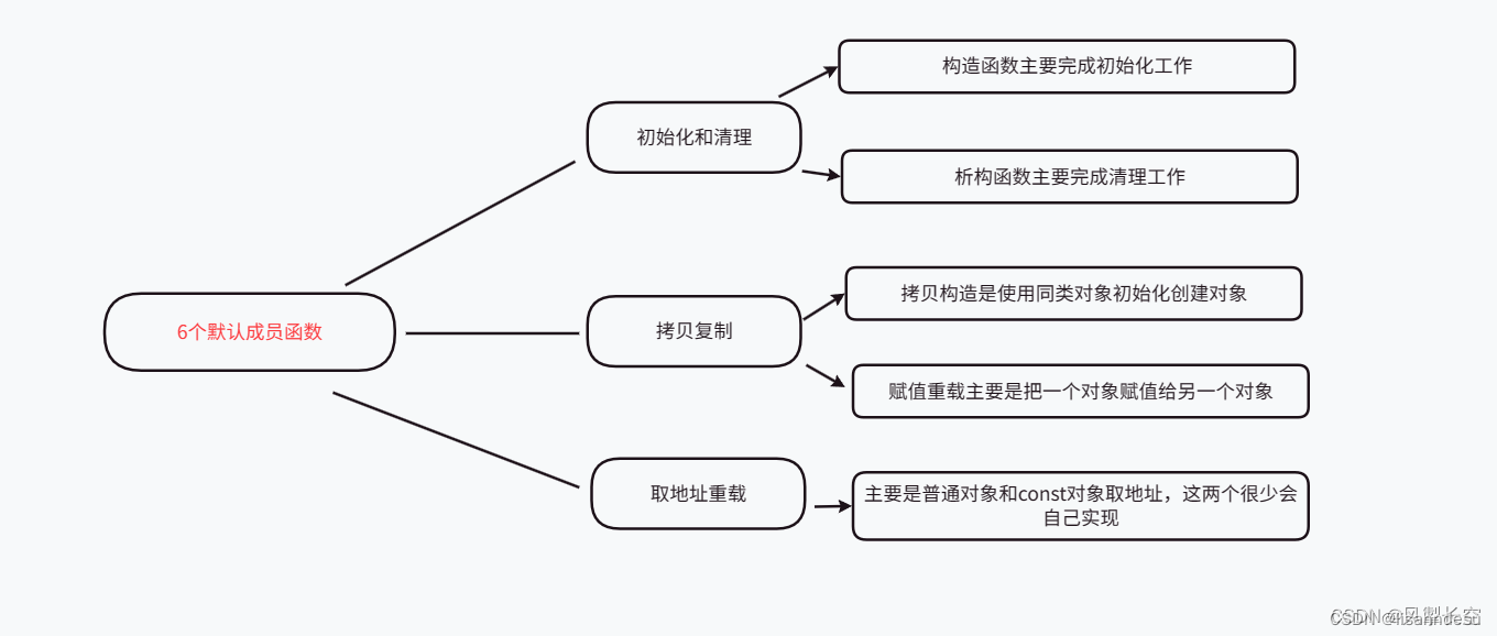 C++ 中的默认成员函数详解