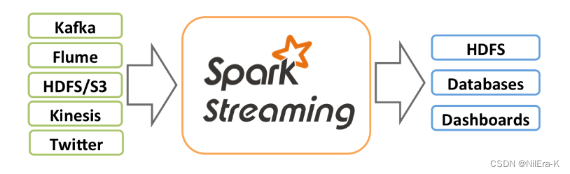 SparkStream