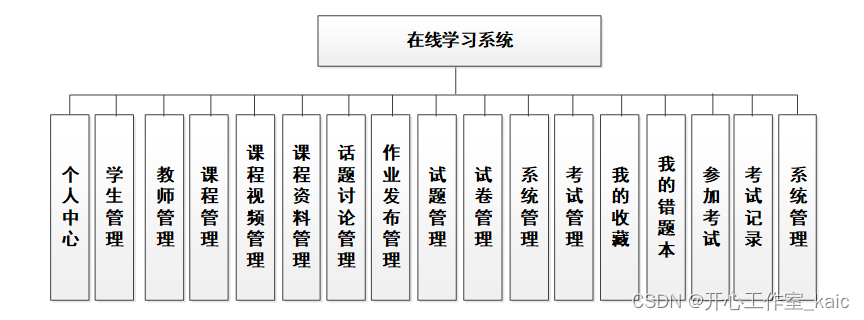 基于SSM的在线学习系统的设计与实现(论文+源码)_kaic