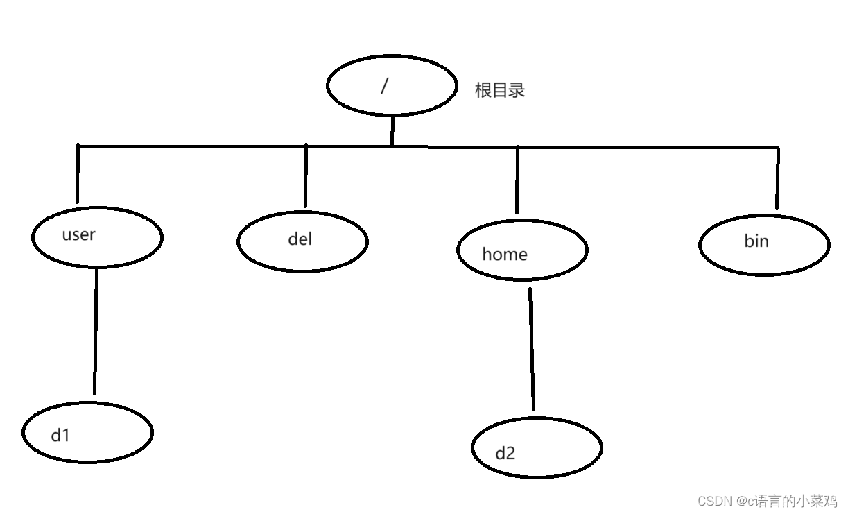 Linux<span style='color:red;'>的</span>学习之路：2、<span style='color:red;'>基础</span><span style='color:red;'>指令</span>（<span style='color:red;'>1</span>）