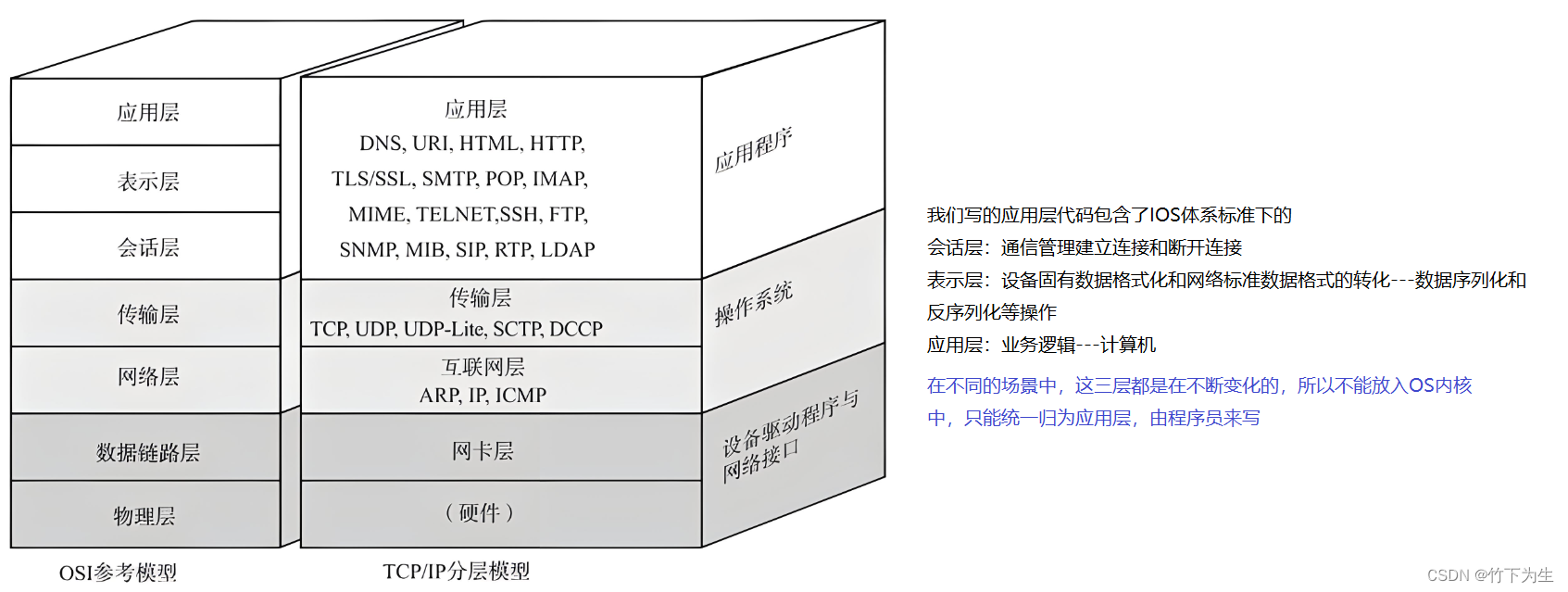 Linux---自定义协议