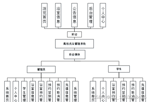 nodejs+vue高校洗浴<span style='color:red;'>管理</span><span style='color:red;'>系统</span><span style='color:red;'>python</span>-<span style='color:red;'>flask</span>-<span style='color:red;'>django</span>-php