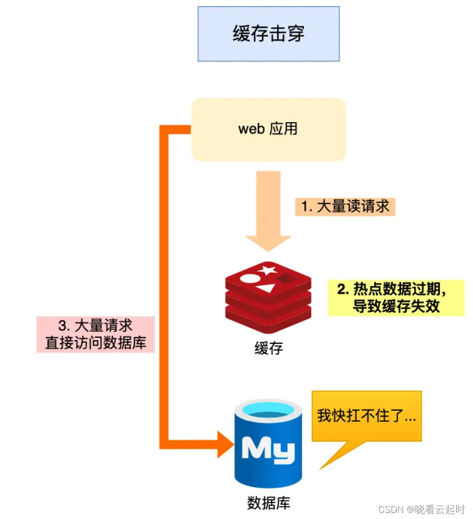 Redis缓存雪崩，击穿，穿透问题